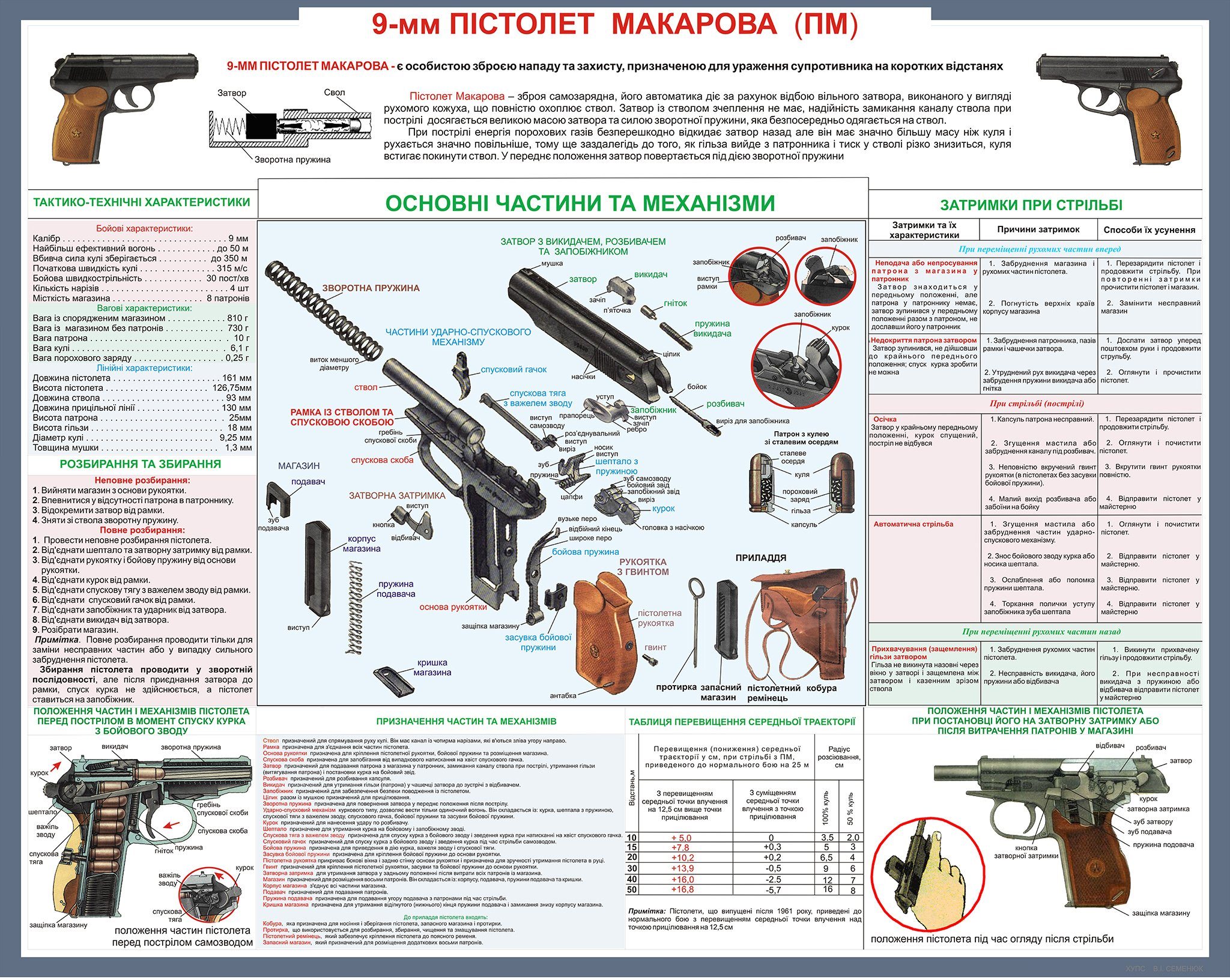 Мощность пм. ТТХ ПМ 9мм Макарова. Характеристика пистолета Макарова 9 мм. ТТХ пистолета Макарова 9.
